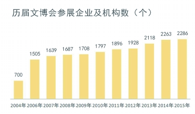 深圳文博会：“四大效应”探寻文化产业蓝海