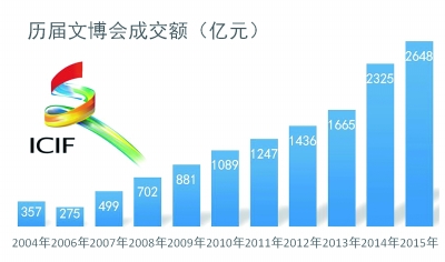 深圳文博会：“四大效应”探寻文化产业蓝海